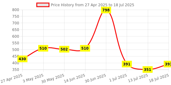 myntra.com LILY Bra Full Coverage lily Price History Graph from 27 Apr 2025 to 13 Jul 2025