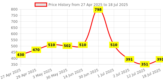 myntra.com LILY Bra Full Coverage lily Price History Graph from 27 Apr 2025 to 12 Jul 2025