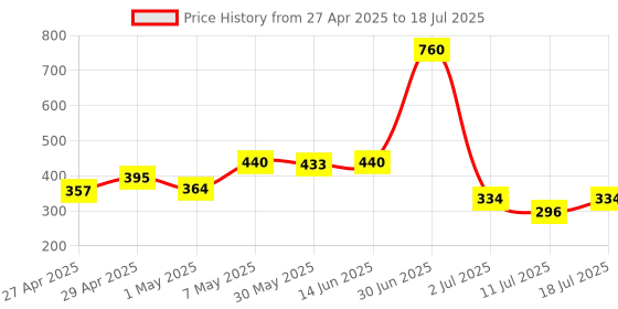 myntra.com LILY Bra Full Coverage lily Price History Graph from 27 Apr 2025 to 18 Jul 2025