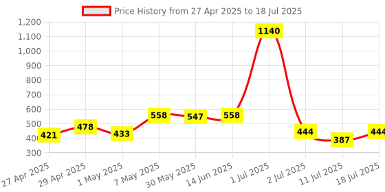 myntra.com LILY Bra Full Coverage lily Price History Graph from 27 Apr 2025 to 18 Jul 2025