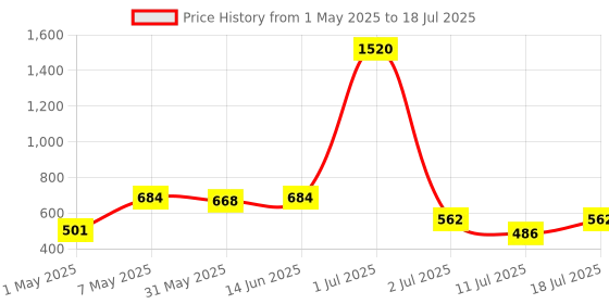 myntra.com LILY Bra Full Coverage lily Price History Graph from 1 May 2025 to 18 Jul 2025
