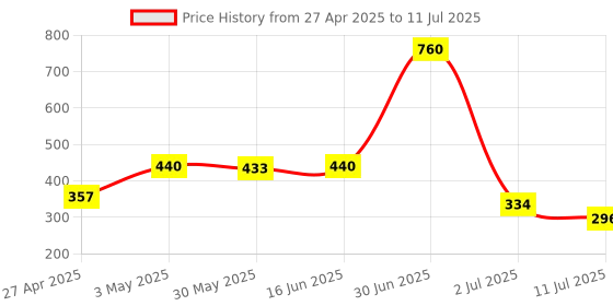 myntra.com LILY Bra Full Coverage lily Price History Graph from 27 Apr 2025 to 11 Jul 2025