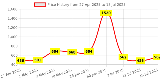 myntra.com LILY Bra Full Coverage lily Price History Graph from 27 Apr 2025 to 18 Jul 2025