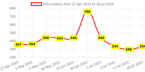 myntra.com LILY Bra Full Coverage lily Price History Graph from 27 Apr 2025 to 11 Jul 2025