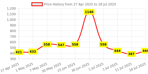 myntra.com LILY Bra Full Coverage lily Price History Graph from 27 Apr 2025 to 18 Jul 2025