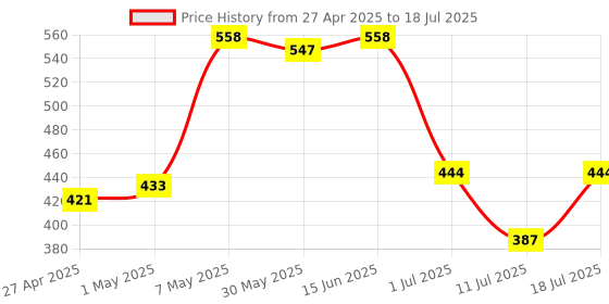 myntra.com LILY Bra Full Coverage lily Price History Graph from 27 Apr 2025 to 11 Jul 2025