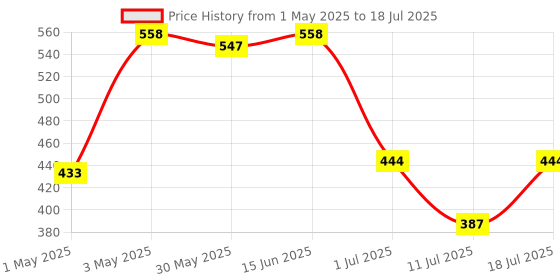 myntra.com LILY Bra Full Coverage lily Price History Graph from 1 May 2025 to 11 Jul 2025