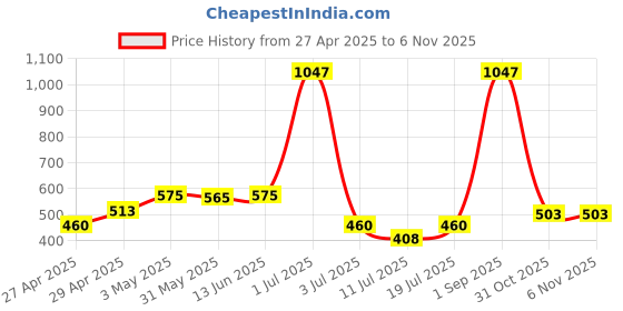 myntra.com LILY Bra Full Coverage lily Price History Graph from 27 Apr 2025 to 6 Nov 2025