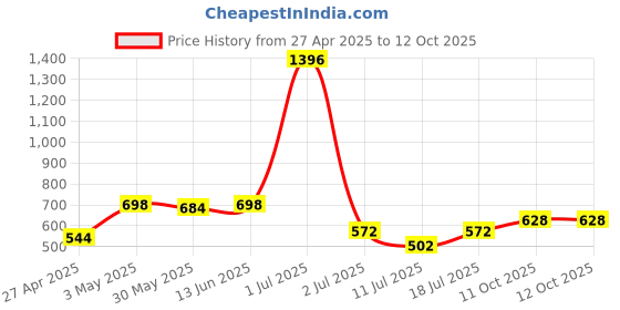 myntra.com LILY Bra Full Coverage lily Price History Graph from 27 Apr 2025 to 12 Oct 2025