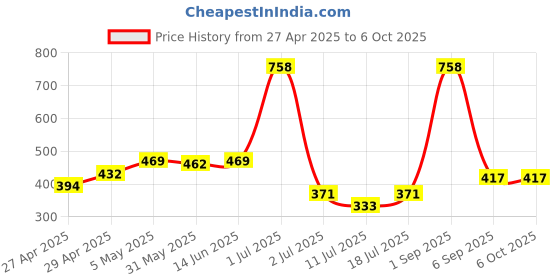myntra.com LILY Bra Full Coverage lily Price History Graph from 27 Apr 2025 to 5 Oct 2025