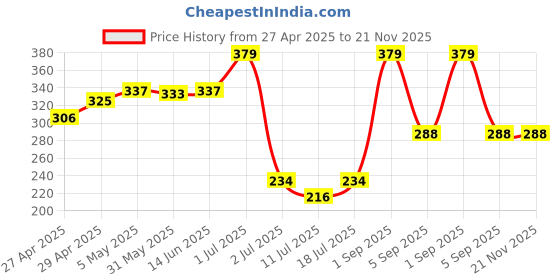 myntra.com LILY Bra Full Coverage lily Price History Graph from 27 Apr 2025 to 20 Nov 2025