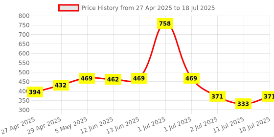 myntra.com LILY Bra Full Coverage lily Price History Graph from 27 Apr 2025 to 18 Jul 2025