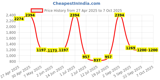 myntra.com LILY Bra Full Coverage lily Price History Graph from 27 Apr 2025 to 7 Oct 2025