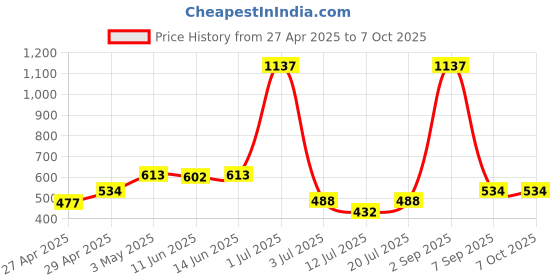 myntra.com LILY Bra Full Coverage lily Price History Graph from 27 Apr 2025 to 6 Oct 2025