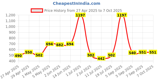 myntra.com LILY Bra Full Coverage lily Price History Graph from 27 Apr 2025 to 6 Oct 2025