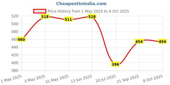 myntra.com LILY Bra Full Coverage lily Price History Graph from 1 May 2025 to 8 Oct 2025
