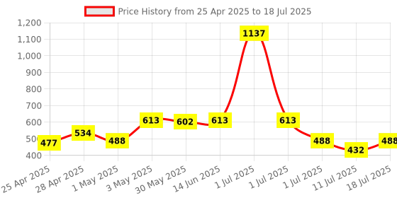 myntra.com LILY Bra Full Coverage lily Price History Graph from 25 Apr 2025 to 11 Jul 2025