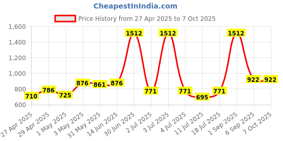 myntra.com LILY Bra Full Coverage lily Price History Graph from 27 Apr 2025 to 7 Oct 2025