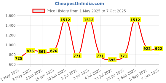 myntra.com LILY Bra Full Coverage lily Price History Graph from 1 May 2025 to 7 Oct 2025