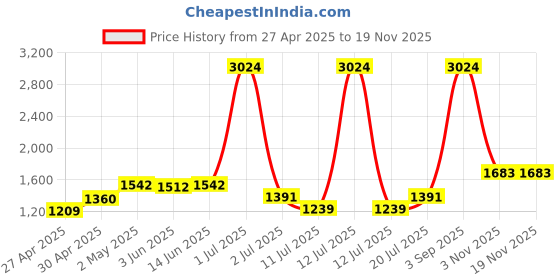myntra.com LILY Bra Full Coverage lily Price History Graph from 27 Apr 2025 to 18 Nov 2025