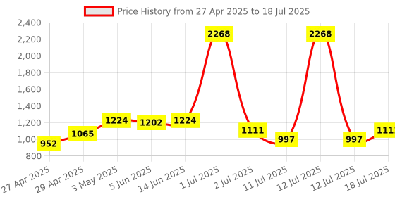 myntra.com LILY Bra Full Coverage lily Price History Graph from 27 Apr 2025 to 18 Jul 2025