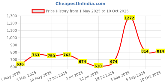 myntra.com LILY Bra Full Coverage lily Price History Graph from 1 May 2025 to 9 Oct 2025