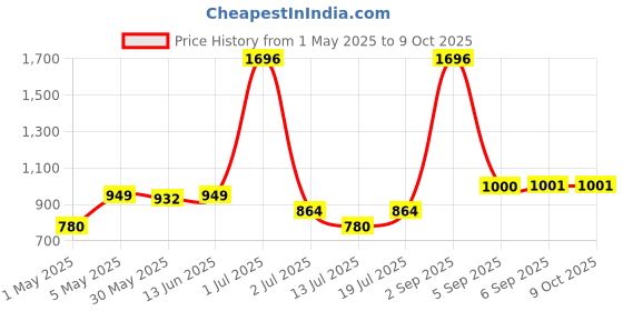 myntra.com LILY Bra Full Coverage lily Price History Graph from 1 May 2025 to 9 Oct 2025