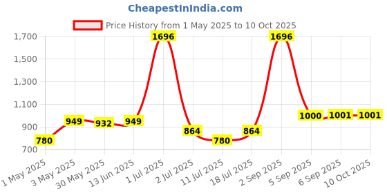 myntra.com LILY Bra Full Coverage lily Price History Graph from 1 May 2025 to 9 Oct 2025