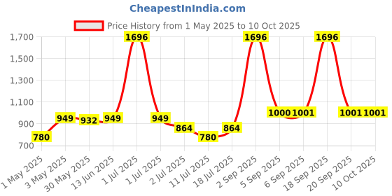 myntra.com LILY Bra Full Coverage lily Price History Graph from 1 May 2025 to 9 Oct 2025