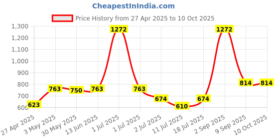 myntra.com LILY Bra Full Coverage lily Price History Graph from 27 Apr 2025 to 9 Oct 2025