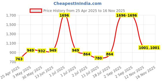 myntra.com LILY Bra Full Coverage lily Price History Graph from 25 Apr 2025 to 16 Nov 2025