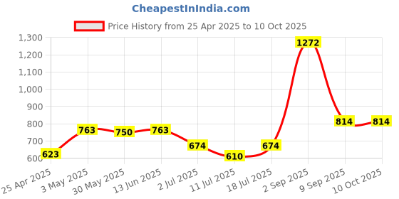 myntra.com LILY Bra Full Coverage lily Price History Graph from 25 Apr 2025 to 9 Oct 2025