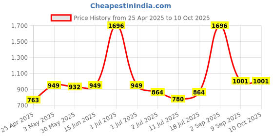 myntra.com LILY Bra Full Coverage lily Price History Graph from 25 Apr 2025 to 9 Oct 2025