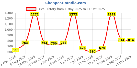 myntra.com LILY Bra Full Coverage lily Price History Graph from 1 May 2025 to 9 Oct 2025