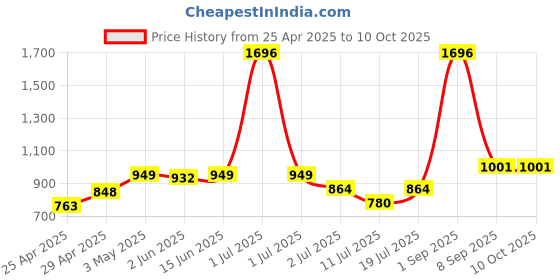 myntra.com LILY Bra Full Coverage lily Price History Graph from 25 Apr 2025 to 9 Oct 2025