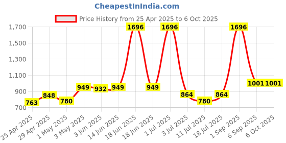 myntra.com LILY Bra Full Coverage lily Price History Graph from 25 Apr 2025 to 6 Oct 2025