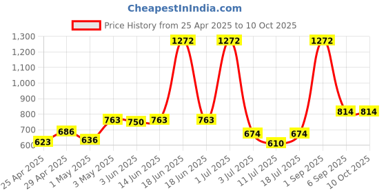 myntra.com LILY Bra Full Coverage lily Price History Graph from 25 Apr 2025 to 9 Oct 2025