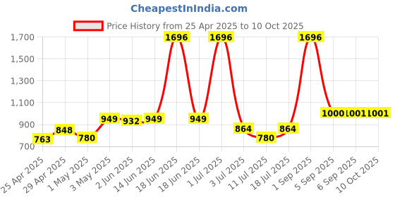 myntra.com LILY Bra Full Coverage lily Price History Graph from 25 Apr 2025 to 9 Oct 2025