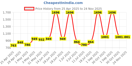 myntra.com LILY Bra Full Coverage lily Price History Graph from 25 Apr 2025 to 24 Nov 2025