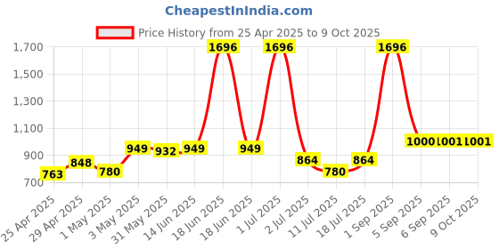 myntra.com LILY Bra Full Coverage lily Price History Graph from 25 Apr 2025 to 9 Oct 2025