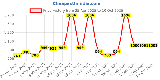 myntra.com LILY Bra Full Coverage lily Price History Graph from 25 Apr 2025 to 9 Oct 2025