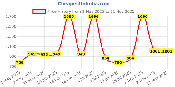 myntra.com LILY Bra Full Coverage lily Price History Graph from 1 May 2025 to 8 Nov 2025