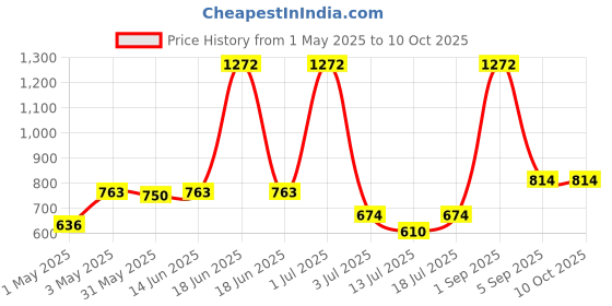myntra.com LILY Bra Full Coverage lily Price History Graph from 1 May 2025 to 9 Oct 2025