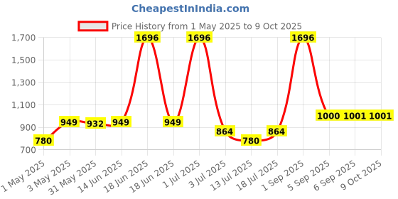myntra.com LILY Bra Full Coverage lily Price History Graph from 1 May 2025 to 9 Oct 2025