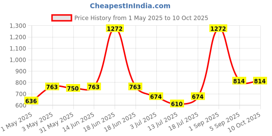 myntra.com LILY Bra Full Coverage lily Price History Graph from 1 May 2025 to 9 Oct 2025