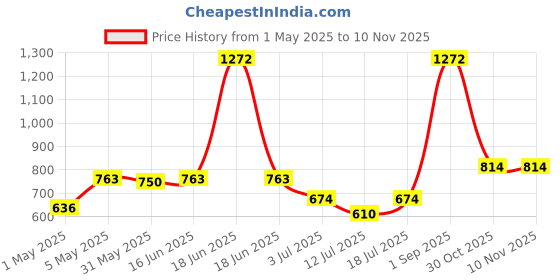 myntra.com LILY Bra Full Coverage lily Price History Graph from 1 May 2025 to 8 Nov 2025