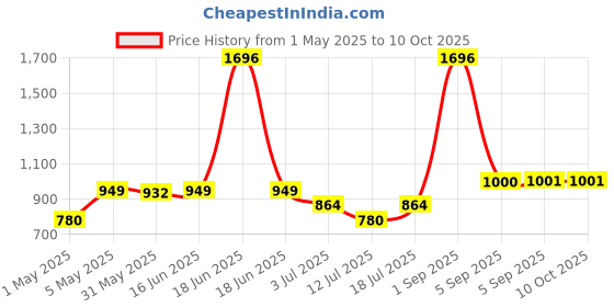 myntra.com LILY Bra Full Coverage lily Price History Graph from 1 May 2025 to 9 Oct 2025