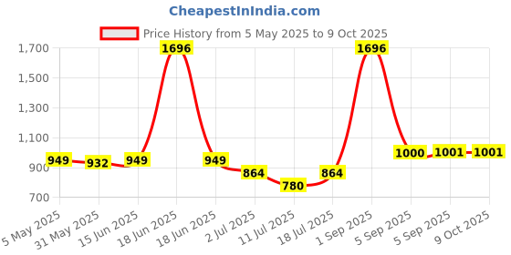 myntra.com LILY Bra Full Coverage lily Price History Graph from 5 May 2025 to 9 Oct 2025