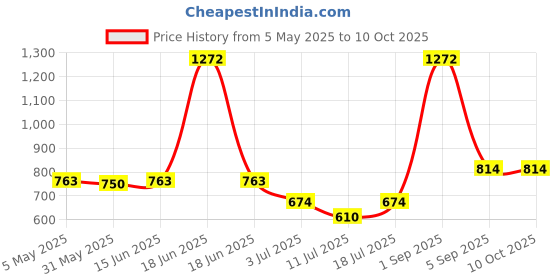 myntra.com LILY Bra Full Coverage lily Price History Graph from 5 May 2025 to 9 Oct 2025