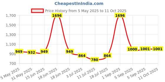 myntra.com LILY Bra Full Coverage lily Price History Graph from 5 May 2025 to 9 Oct 2025
